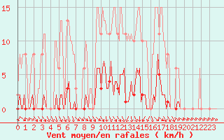 Courbe de la force du vent pour Cerisiers (89)