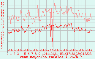 Courbe de la force du vent pour Cabestany (66)