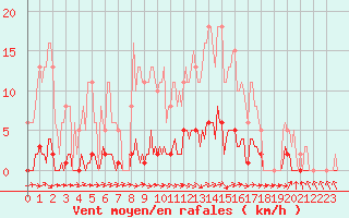 Courbe de la force du vent pour Anglars St-Flix(12)