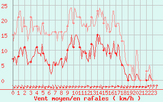 Courbe de la force du vent pour Bannay (18)