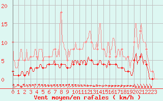 Courbe de la force du vent pour Caix (80)