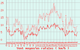 Courbe de la force du vent pour Thorigny (85)