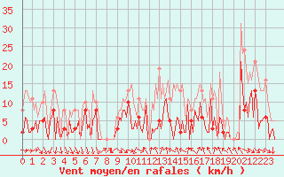 Courbe de la force du vent pour Sologny - Col du Bois Clair (71)