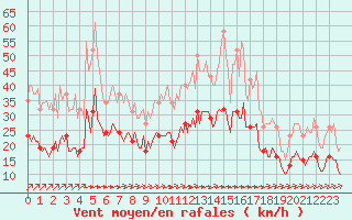 Courbe de la force du vent pour Carrion de Calatrava (Esp)