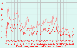 Courbe de la force du vent pour La Chapelle-Aubareil (24)