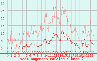 Courbe de la force du vent pour Guret (23)