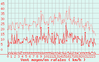 Courbe de la force du vent pour Challes-les-Eaux (73)