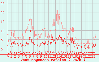 Courbe de la force du vent pour La Meyze (87)