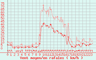 Courbe de la force du vent pour Dourgne - En Galis (81)