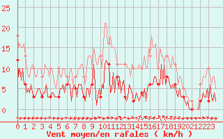 Courbe de la force du vent pour Sallles d