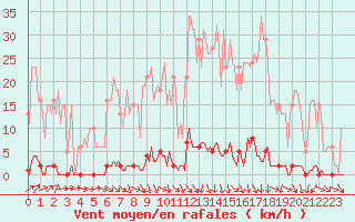 Courbe de la force du vent pour Lamballe (22)