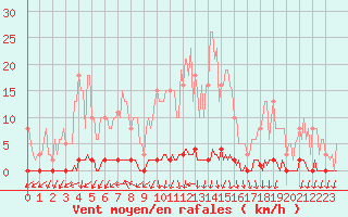 Courbe de la force du vent pour Puimisson (34)