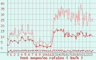 Courbe de la force du vent pour Floriffoux (Be)