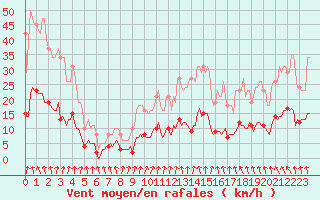 Courbe de la force du vent pour Thurey (71)