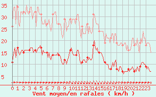 Courbe de la force du vent pour Asnelles (14)