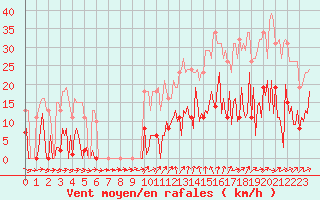 Courbe de la force du vent pour Ploeren (56)