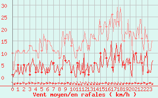 Courbe de la force du vent pour Saint-Germain-du-Puch (33)