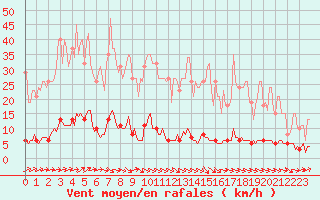 Courbe de la force du vent pour Anglars St-Flix(12)