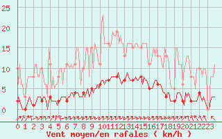 Courbe de la force du vent pour Caix (80)