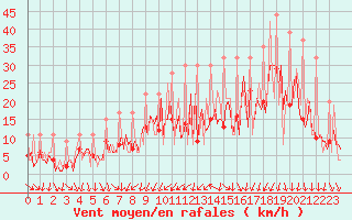 Courbe de la force du vent pour Carquefou (44)