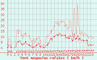 Courbe de la force du vent pour Saint-Philbert-de-Grand-Lieu (44)