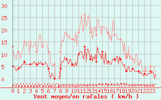 Courbe de la force du vent pour Droue-sur-Drouette (28)