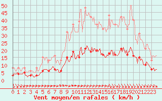 Courbe de la force du vent pour Bannalec (29)