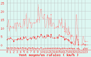 Courbe de la force du vent pour Caix (80)