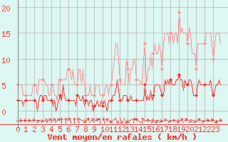 Courbe de la force du vent pour Grasque (13)