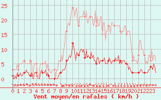 Courbe de la force du vent pour Bannay (18)