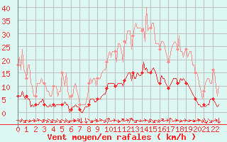 Courbe de la force du vent pour Sanary-sur-Mer (83)