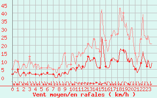 Courbe de la force du vent pour Sainte-Ouenne (79)