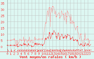 Courbe de la force du vent pour Ristolas (05)