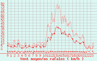 Courbe de la force du vent pour Bordes (64)