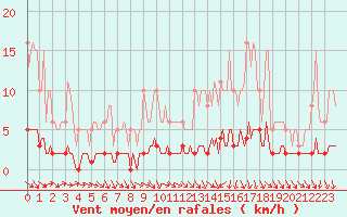 Courbe de la force du vent pour Clermont de l