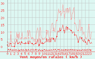 Courbe de la force du vent pour Beaucroissant (38)