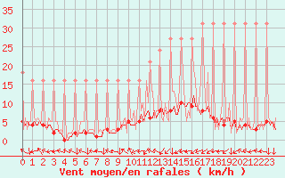 Courbe de la force du vent pour Saverdun (09)