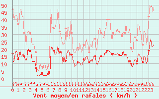 Courbe de la force du vent pour Saint-Julien-en-Quint (26)