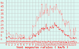 Courbe de la force du vent pour Saint-Paul-lez-Durance (13)