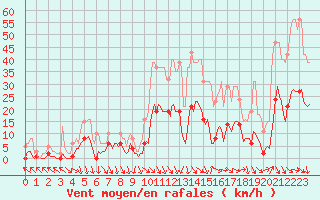 Courbe de la force du vent pour Saint-Jean-de-Vedas (34)