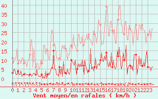 Courbe de la force du vent pour Bras (83)