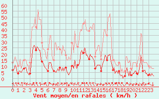 Courbe de la force du vent pour Voiron (38)