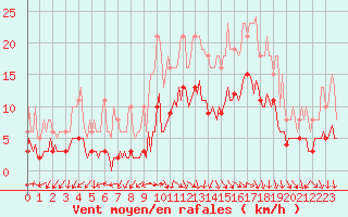 Courbe de la force du vent pour Hd-Bazouges (35)