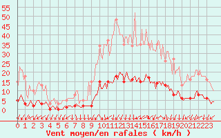 Courbe de la force du vent pour Kernascleden (56)