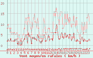 Courbe de la force du vent pour Grasque (13)