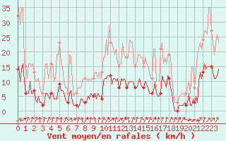 Courbe de la force du vent pour Saint-Julien-en-Quint (26)