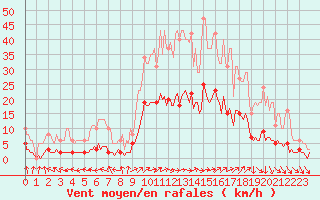 Courbe de la force du vent pour Kernascleden (56)