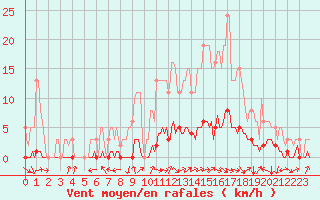 Courbe de la force du vent pour Srzin-de-la-Tour (38)