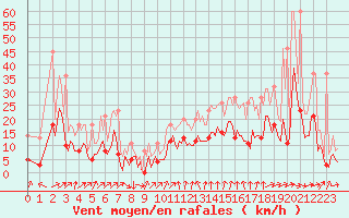 Courbe de la force du vent pour Thorrenc (07)