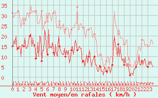 Courbe de la force du vent pour Neuville-de-Poitou (86)